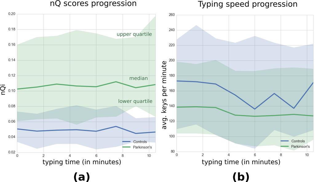 Figure S.5. Group level comparison of typing progression from the combined dataset (42 PD and 43 controls). The solid lines represent the group medians and the shadows the upper/lower quartiles.