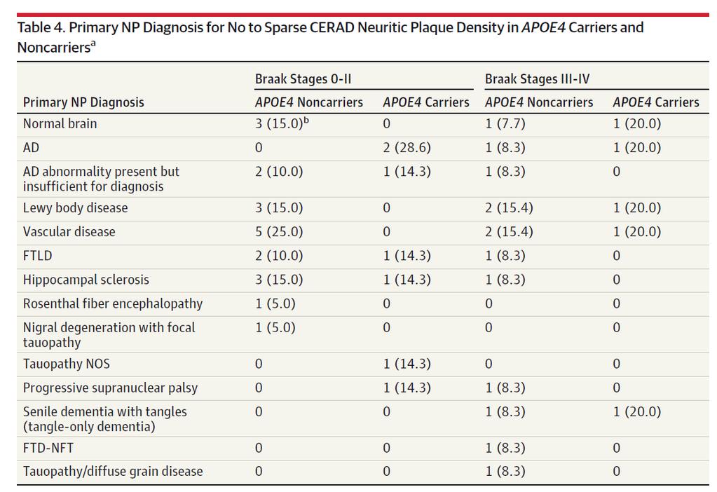 Neuropathological Diagnoses in Low Amyloid Clinical AD (N=50) Dementia onset late 70s, death mid 80s ApoE4 26% Most common diagnoses: