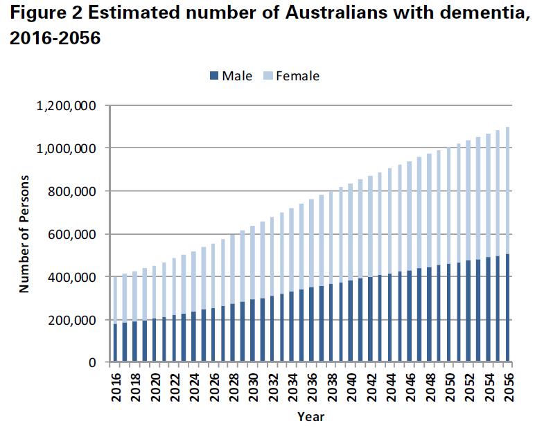 Dementia prevalence and incidence http://www.who.