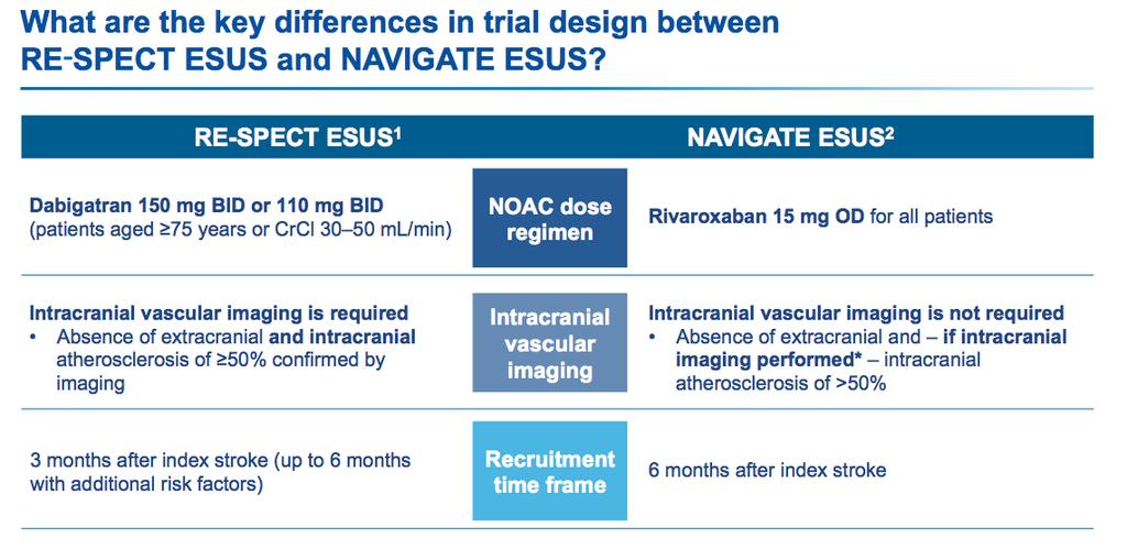 Figure 7. Differences in Trial Design: RE-SPECT ESUS and NAVIGATE ESUS CONCLUSION NOACs have changed the standard of care for stroke prevention in AF.