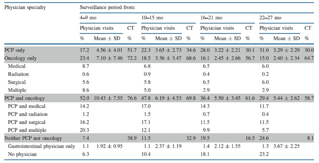 PHYSICIAN VISITS BY