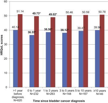 Health-related Quality of Life Adjusted Physical (PCS) and Mental (MCS) scores in bladder cancer survivors by time since diagnosis Findings: PCS lower in bladder cancer survivors, persisting