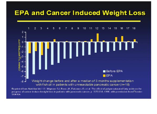 EPA Alone or in Combination Therapy for Cancer-Induced Weight Loss Anne Coble Voss, PhD, RD Associate Research Fellow Abbott Nutrition Global Nutrition Research & Development, Columbus, OH, USA
