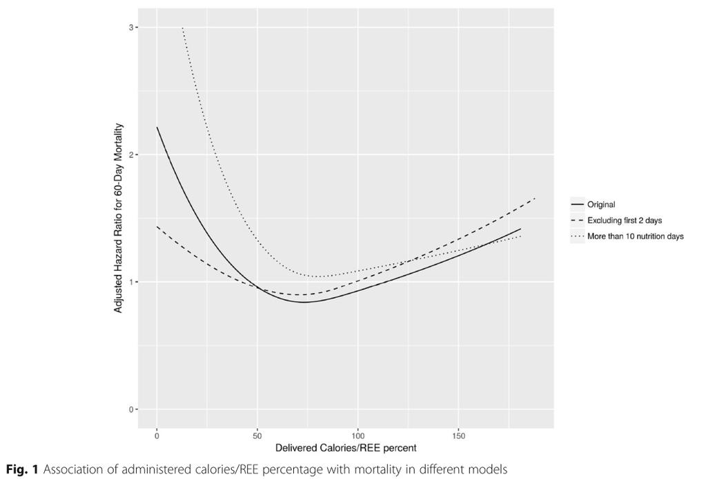 Effects of Energy Delivery on Mortality % Adcal/REE: Administered calories x 100 Resting