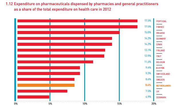 Medicines as % of Health Expenditure 17 Source: