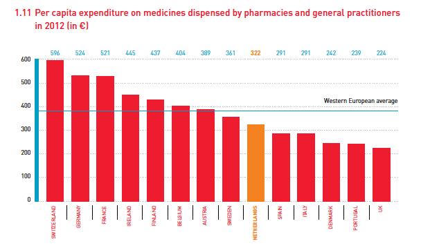 (SFK) 2013 Medicines cost per capita 18 Source: 