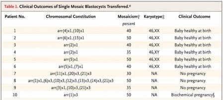 Outcomes of Euploid and Mosaic Embryos NGS N Miscarry Ongoing Mosaic 43 5 (12%) 11