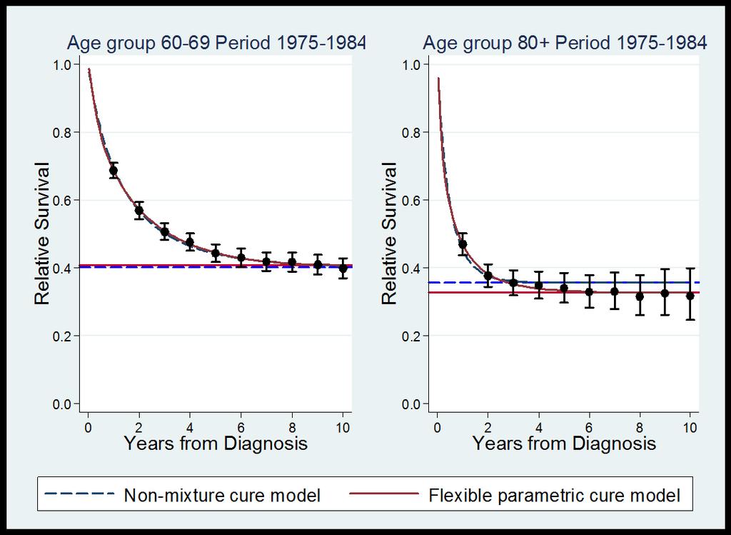 9 April 24 8 9 April 24 82 9 April 24 83 9 April 24 84 Partitioning Excess Mortality (Eloranta [22, 23]) Excess mortality for males with Hodgkin lymphoma We have extended flexible parametric models