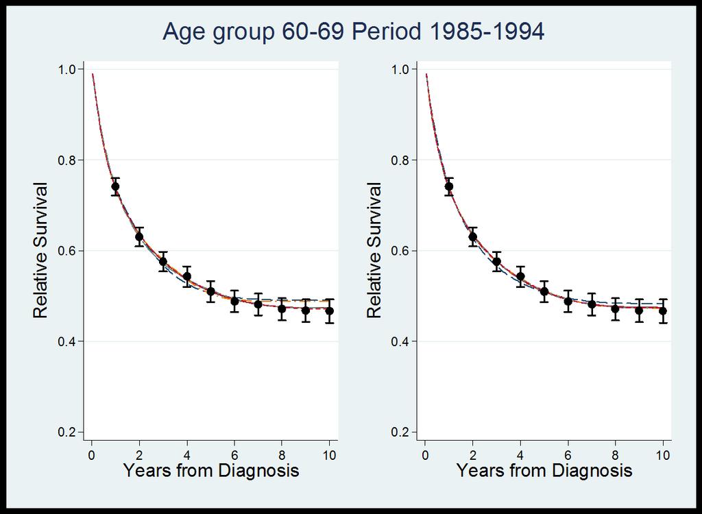 Excess Mortality 9% C.I 9 April 24 8 9 April 24 86 Temporal trends in 2-year probability of death 2 year Probability of Death 2 year Probability of Death Age at Diagnosis:3.