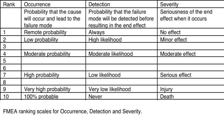 Occurrence of the cause of failure mode Detection of