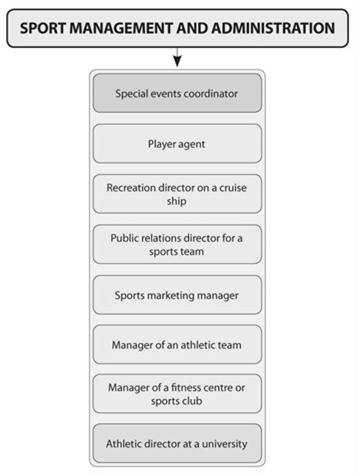 Opportunities Requirements Athlete representation Event management Marketing Public relations and advertising; public address