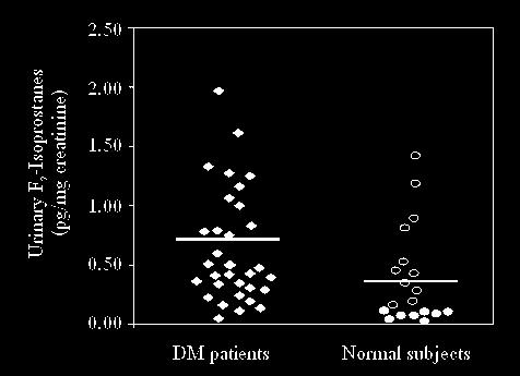 25 urinary F 2 -IsoPs levels in 19 normal subjects and 28 patients with DM type 2 were 375.08 ± 440.64 pg/mg creatinine and 720.37 ± 454.89 pg/mg creatinine, respectively (mean ± SD) (Figure 5).