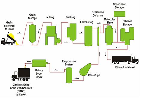 INTRODUCTION BIOETHANOL production process: Ethanol production from grain involves the conversion