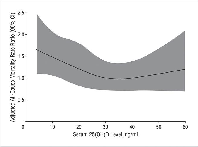 Serum 25-hydroxyvitamin D and all-cause mortality in 13,331 NHANES 3 participants Melamed, M. L. et al. Arch Intern Med 2008;168:1629-1637.