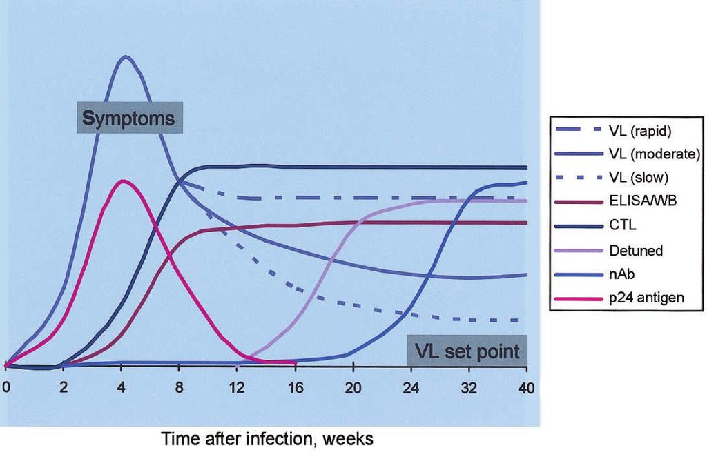 less sensitive (i.e., detuned ) ELISA can be used to identify recent seroconversion. Results of the detuned assay generally become positive a mean of 129 days after infection [17].
