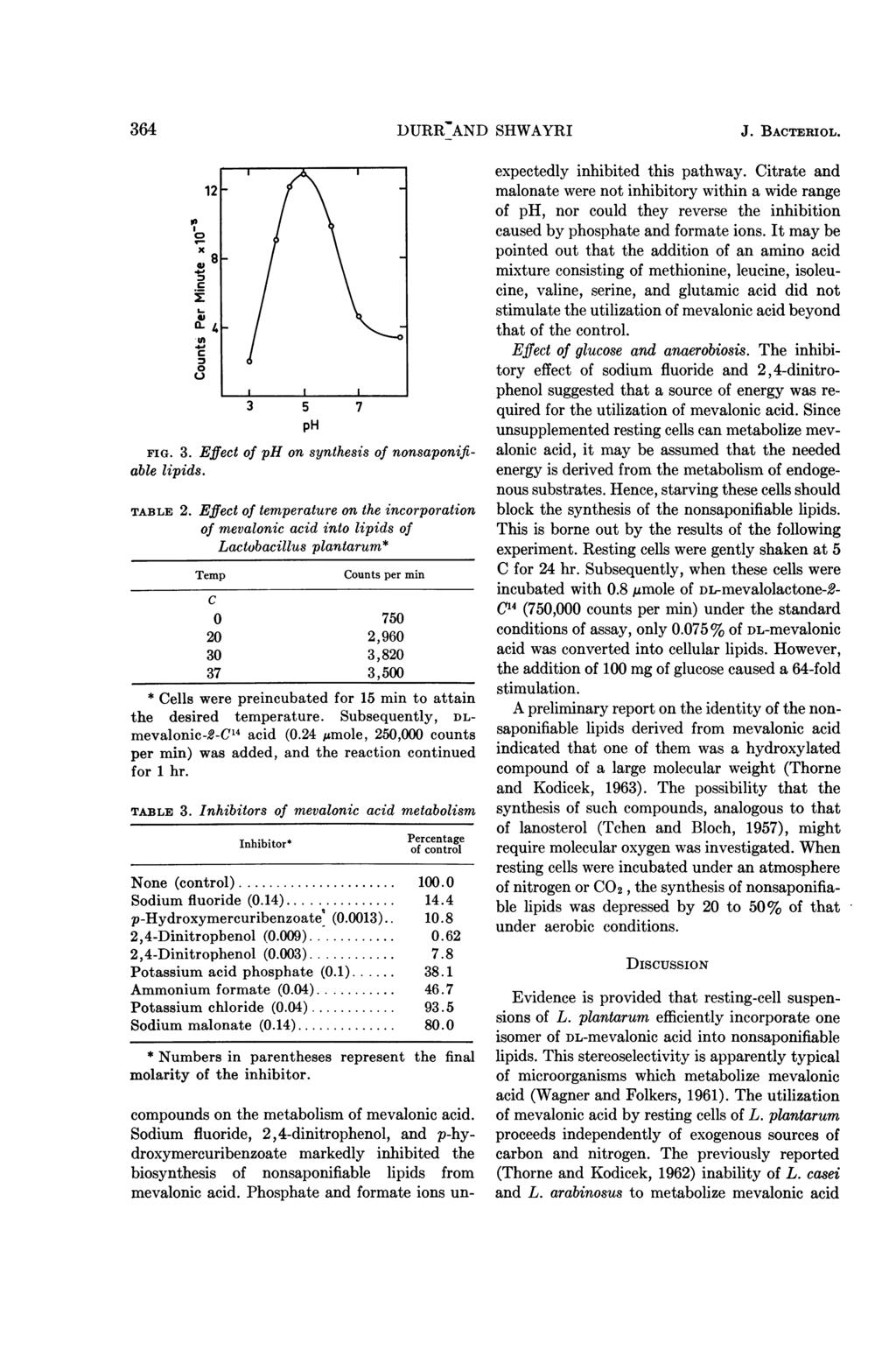 3643DURR_AND SHWAYRI J. BACTE;RIOL. x 0~ 3 5 7 ph FIG. 3. Effect of ph on synthesis of nonsaponifiable lipids. TABLE 2.