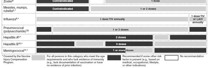status at every encounter Recommended Adult Schedule 2010 Assessing Immunization Record Assess for needed vaccines at all