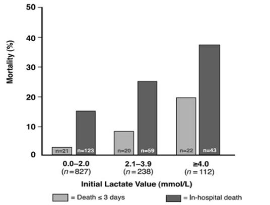But lactate is ~ non-specific and affected by multiple factors Trzeciak S et al, Serum lactate as a predictor of mortality in patients with infection. Intensive Care Med.
