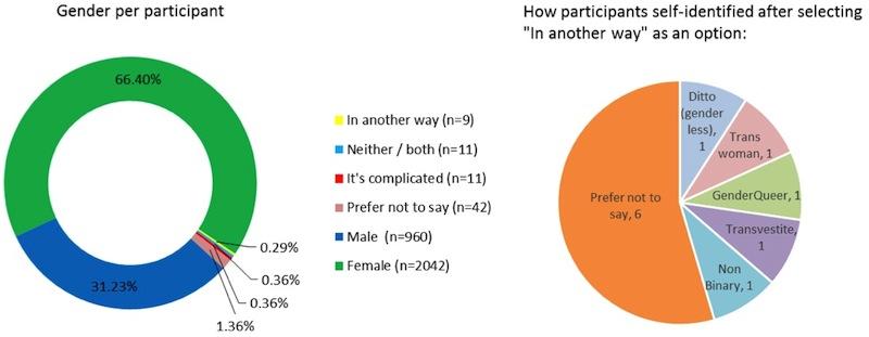 What gender respondents identify as Answer Options Response Percent Response Count Female 66.40% 2043 Male 31.23% 961 Prefer not to say 1.36% 42 Neither / both 0.36% 11 It's complicated 0.