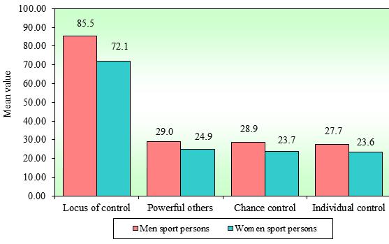interuniversity sports persons with respect to self-efficacy scores (t=14.9650, p<0.05) at 5% level of significance. Hence, the null hypothesis is rejected and alternative hypothesis is accepted.