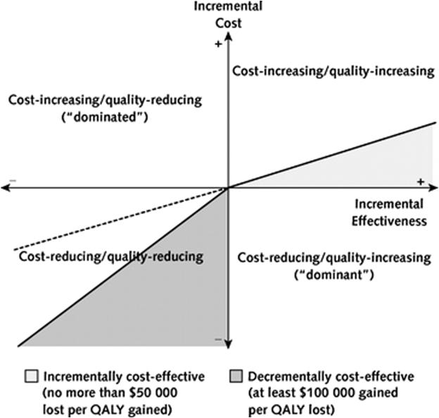 Cost-effectiveness plane