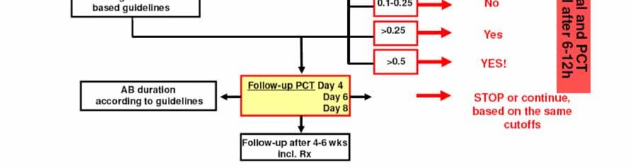 PCT-Guidance of Antibiotic Therapy in Community Acquired Pneumonia A