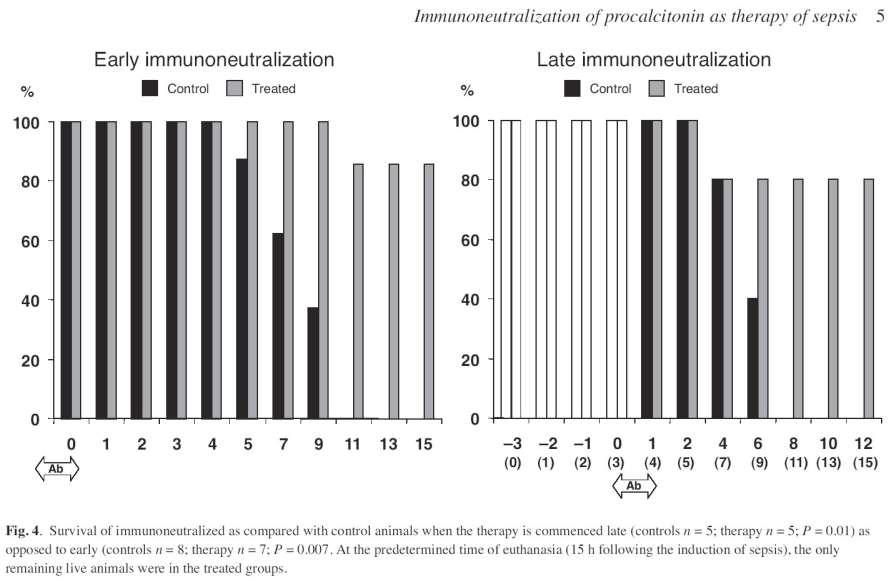 ProCT-Immunoneutralization in mammals Crit