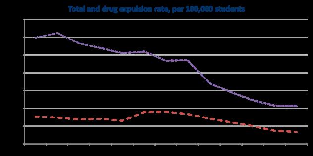 School Expulsion Rate Source: Colorado