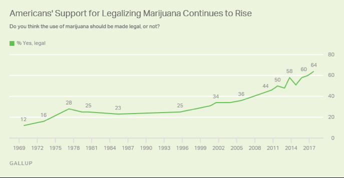 National Opinion on Legalizing Marijuana Source: Gallup Poll (2017),