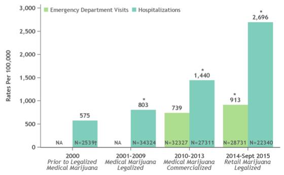 Hospitalization & Emergency Department Trends Produced by: EEOHT, CDPHE 2016 *Rate significantly increased from previous time period with a p-value <0.001.
