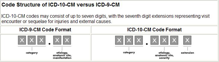 ICD-9-CM ICD-10-CM Category -