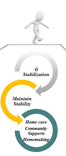 More on 4) Stabilization Balancing care needs & available resources: week to week stability Goal Maintain