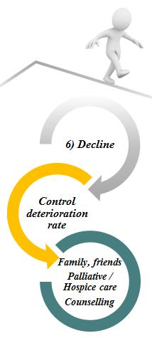 More on 6) Decline Slow or rapid deterioration (dementia, terminal illness, caregiver burnout) Goals Control rate and extent of deterioration through care and