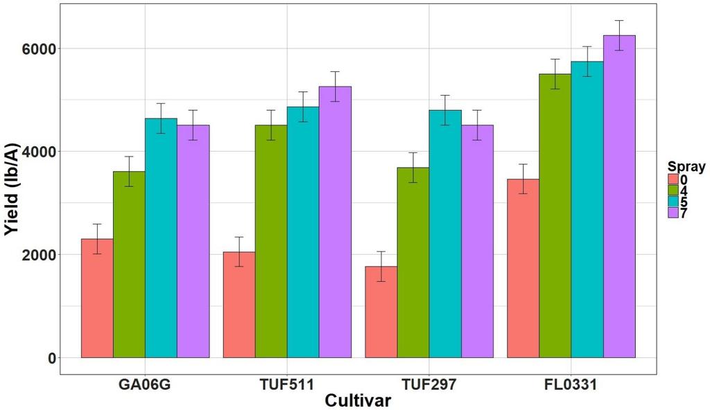 5 & 7 apps had the same yield for all cultivars in
