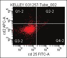 Detailed analysis of the flow cytometric data from these cases showed that 24 cases (62%) had a discrete and expanded population of mast cells within the CD117-bright mast cell gate Image 3 even in