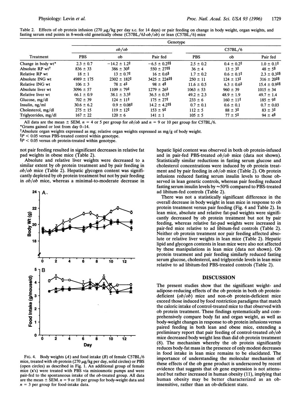 Proc. Natl. Acad. Sci. USA 93 (1996) 1729 Table 2. Effects of ob protein infusion (27 jig/kg per day s.c. for 14 days) or pair feeding on change in body weight, organ weights, and fasting serum end