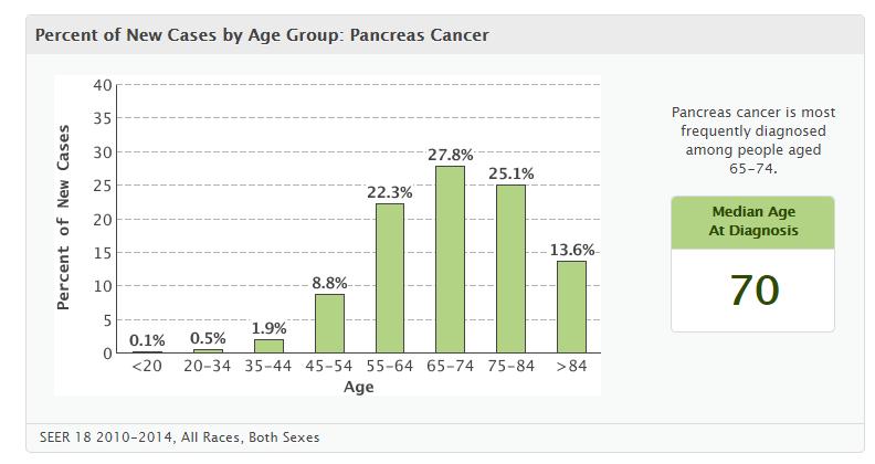 Major Unmet Need: Unfavorable PS & Elderly Majority of patients with advanced pancreatic cancer have PS of 2-3 Clinical trials accrue PS 0-1 and median age 60-62
