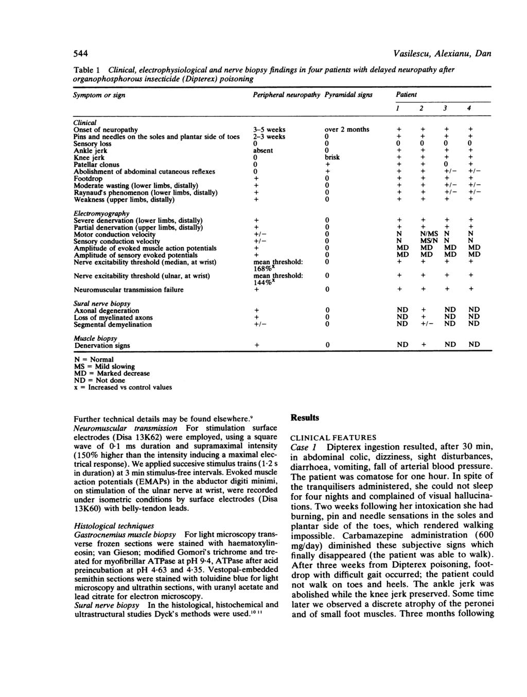 544 Vasilescu, Alexianu, Dan Table 1 Clinical, electrophysiological and nerve biopsy findings in four patients with delayed neuropathy after organophosphorous insecticide (Dipterex) poisoning Symptom