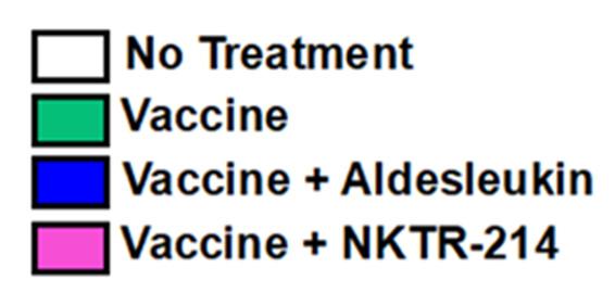 treatment Vaccine Vaccine + Aldesleukin Vaccine +