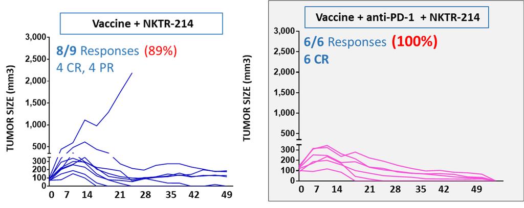 Combination of GAd-CT26-20 vaccine with anti-pd-1 and NKTR-214 is curative in established tumor setting in mice Vaccine: GAd day 0, 5x10^8 vp MVA 20ep scr, day 28