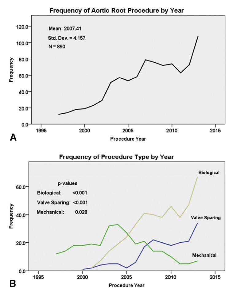1b) Temporal Trends In The Overall Number Of Aortic Root Procedures And By