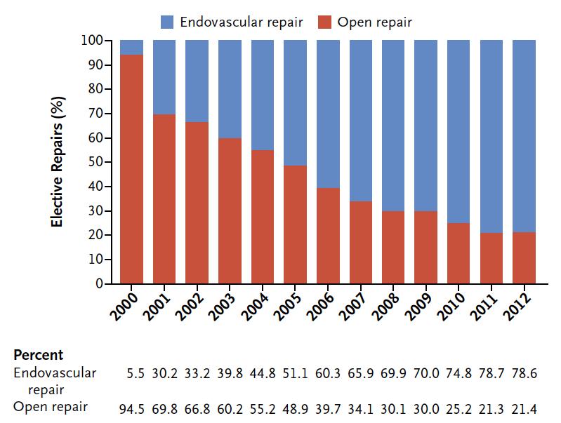 Annual Proportion of Elective Endovascular & Open Repairs
