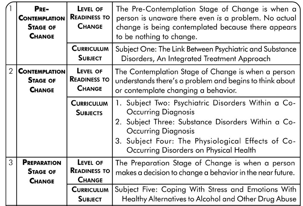of the curriculum follow the Stages of Change Model