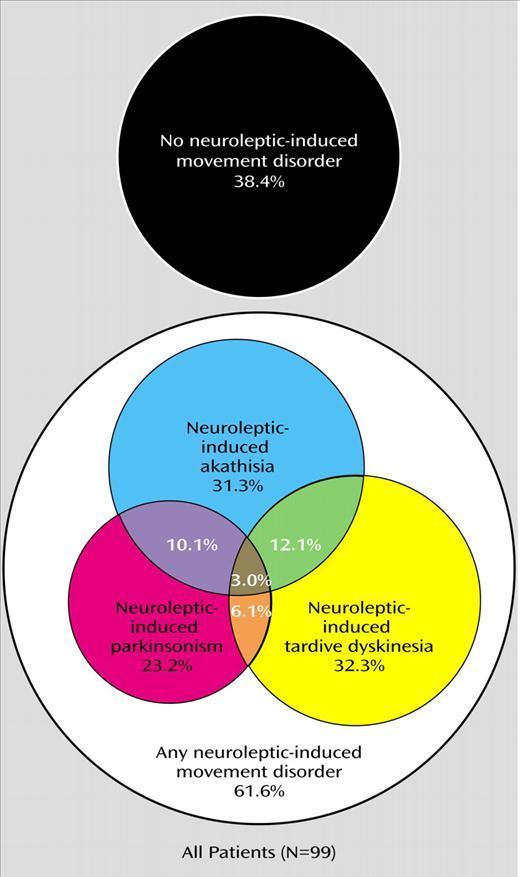 ETIOLOGIES OF TARDIVE DYSKINESIA Natural occurrence Prevalence for geriatric population: *1.3% (Medically stable) *4.