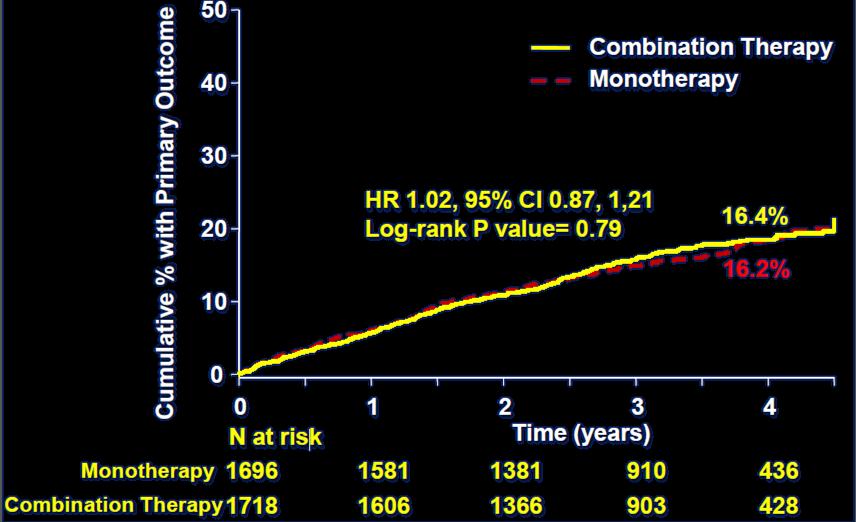 AIM-HIGH Results Primary Outcome 1 o Endpoint: CHD Death, nonfatal MI, ischemic stroke, high-risk ACS, hospitalization