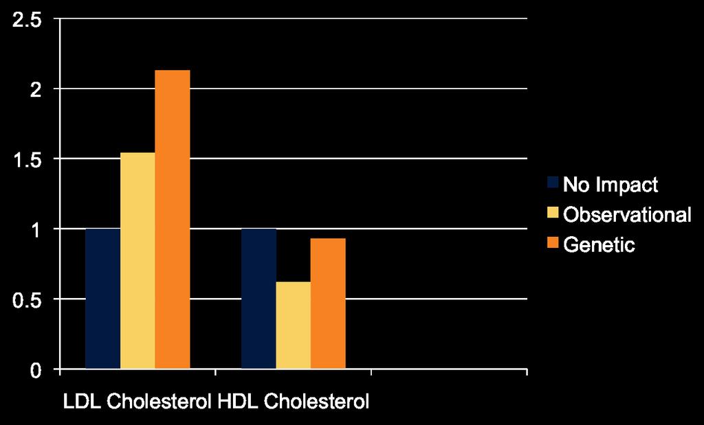 Predictive Value of HDL: Mendelian Studies www.thelancet.
