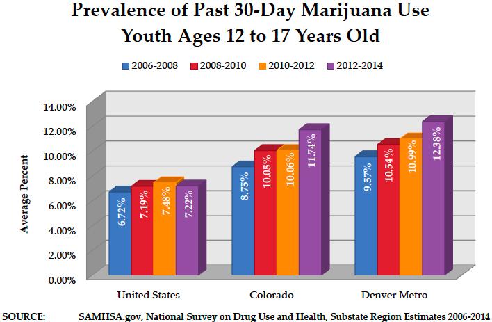 Youth Use of Marijuana in Colorado and