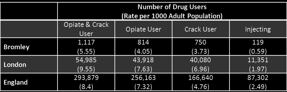 Prevalence of Substance Misuse The Crime Survey for England and Wales (CSEW) for 2012/13 47 reported that 8.2% or 2.7 million adults had taken an illicit drug (excluding mephedrone) in the last year.