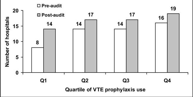 HOSPITAL AUDITS INCREASE # PROPHYLAXIS PROTOCOLS (Anderson FA,