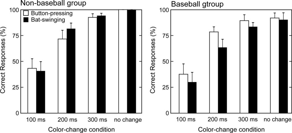2078 Atten Percept Psychophys (2015) 77:2074 2081 Fig. 2 Mean absolute errors in the baseball and non-baseball groups in each color-change condition. Standard error is indicated by vertical bars.